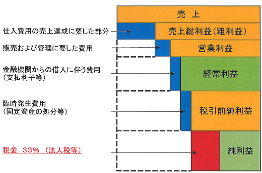 法人税