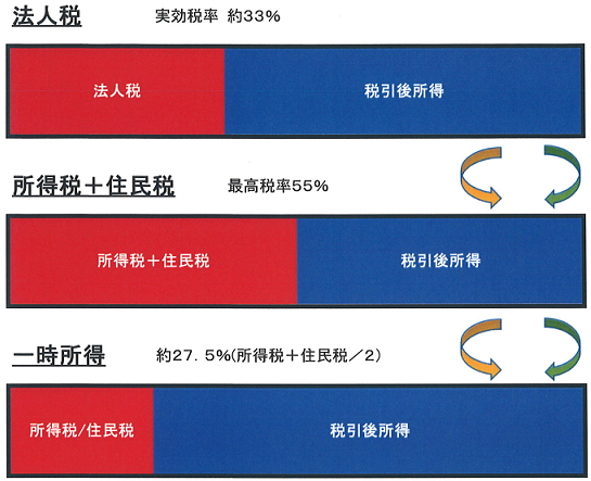法人・個人併せての税務対策